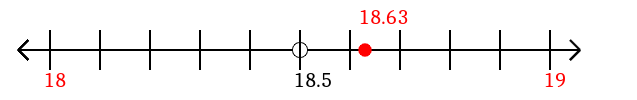 18.63 rounded to the nearest whole number (ones place) with a number line