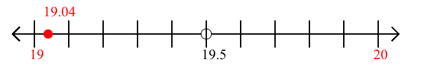 19.04 rounded to the nearest whole number (ones place) with a number line