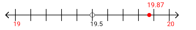 19.87 rounded to the nearest whole number (ones place) with a number line