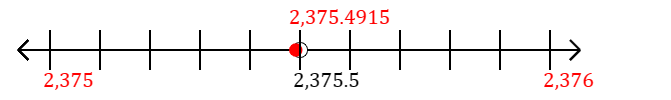 2,375.4915 rounded to the nearest whole number (ones place) with a number line