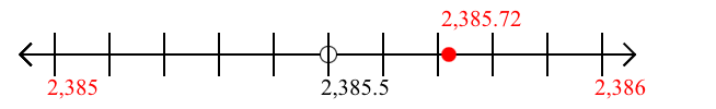 2,385.72 rounded to the nearest whole number (ones place) with a number line