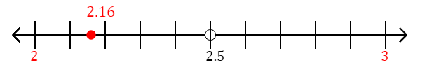 2.16 rounded to the nearest whole number (ones place) with a number line