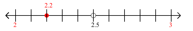 2.2 rounded to the nearest whole number (ones place) with a number line