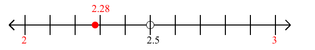 2.28 rounded to the nearest whole number (ones place) with a number line