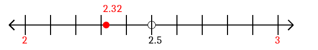 2.32 rounded to the nearest whole number (ones place) with a number line