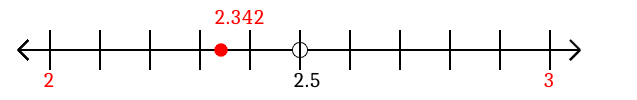 2.342 rounded to the nearest whole number (ones place) with a number line