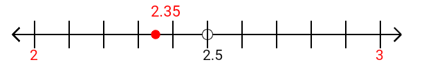 2.35 rounded to the nearest whole number (ones place) with a number line