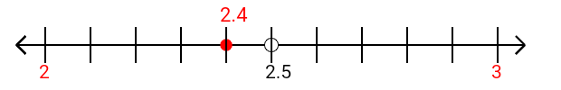 2.4 rounded to the nearest whole number (ones place) with a number line