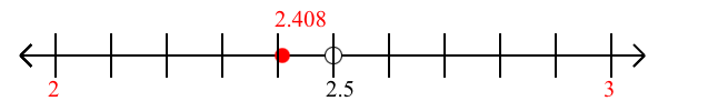 2.408 rounded to the nearest whole number (ones place) with a number line