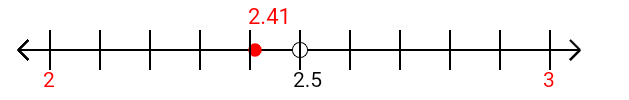 2.41 rounded to the nearest whole number (ones place) with a number line