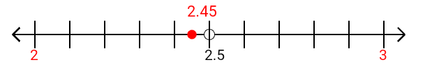 2.45 rounded to the nearest whole number (ones place) with a number line