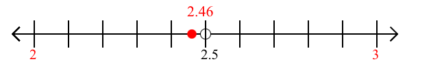 2.46 rounded to the nearest whole number (ones place) with a number line