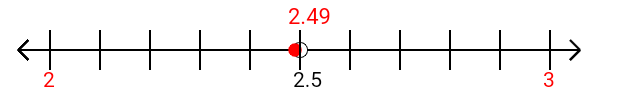 2.49 rounded to the nearest whole number (ones place) with a number line