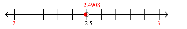 2.4908 rounded to the nearest whole number (ones place) with a number line