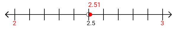 2.51 rounded to the nearest whole number (ones place) with a number line