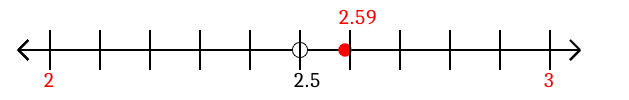 2.59 rounded to the nearest whole number (ones place) with a number line