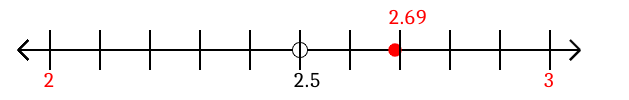 2.69 rounded to the nearest whole number (ones place) with a number line