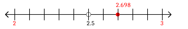 2.698 rounded to the nearest whole number (ones place) with a number line