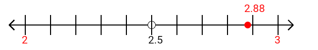 2.88 rounded to the nearest whole number (ones place) with a number line