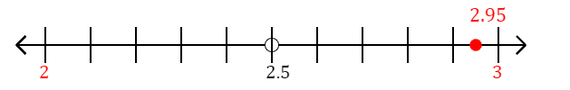 2.95 rounded to the nearest whole number (ones place) with a number line