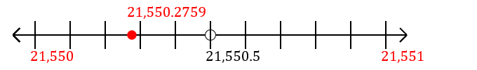 21,550.2759 rounded to the nearest whole number (ones place) with a number line