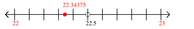 22.34375 rounded to the nearest whole number (ones place) with a number line