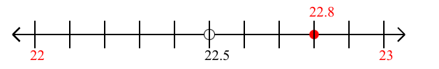 22.8 rounded to the nearest whole number (ones place) with a number line