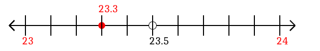 23.3 rounded to the nearest whole number (ones place) with a number line