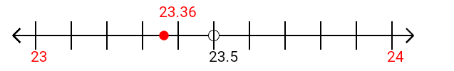 23.36 rounded to the nearest whole number (ones place) with a number line