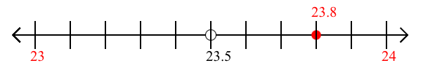 23.8 rounded to the nearest whole number (ones place) with a number line