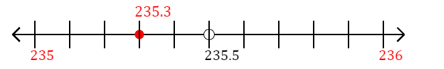 235.3 rounded to the nearest whole number (ones place) with a number line