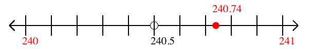 240.74 rounded to the nearest whole number (ones place) with a number line