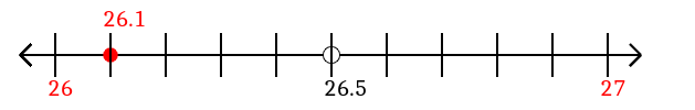 26.1 rounded to the nearest whole number (ones place) with a number line