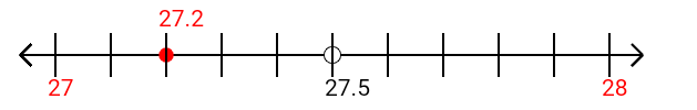 27.2 rounded to the nearest whole number (ones place) with a number line