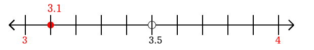 3.1 rounded to the nearest whole number (ones place) with a number line