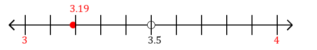 3.19 rounded to the nearest whole number (ones place) with a number line