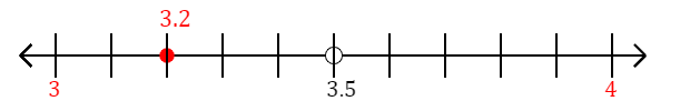 3.2 rounded to the nearest whole number (ones place) with a number line