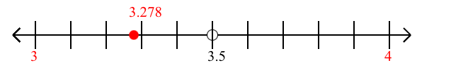 3.278 rounded to the nearest whole number (ones place) with a number line