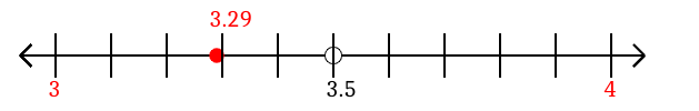 3.29 rounded to the nearest whole number (ones place) with a number line