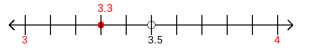 3.3 rounded to the nearest whole number (ones place) with a number line