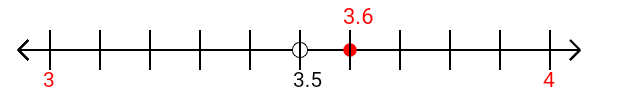 3.6 rounded to the nearest whole number (ones place) with a number line