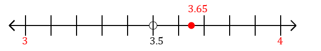 3.65 rounded to the nearest whole number (ones place) with a number line