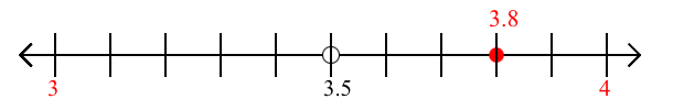 3.8 rounded to the nearest whole number (ones place) with a number line