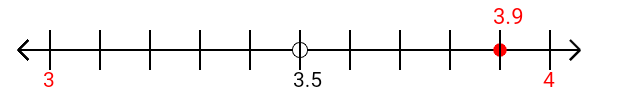 3.9 rounded to the nearest whole number (ones place) with a number line