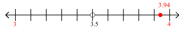 3.94 rounded to the nearest whole number (ones place) with a number line