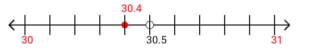 30.4 rounded to the nearest whole number (ones place) with a number line