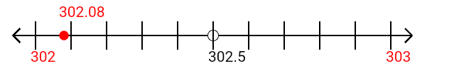 302.08 rounded to the nearest whole number (ones place) with a number line