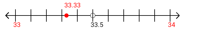 33.33 rounded to the nearest whole number (ones place) with a number line