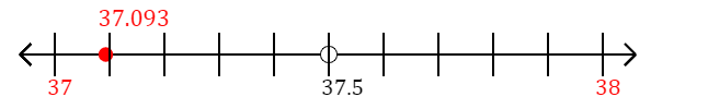 37.093 rounded to the nearest whole number (ones place) with a number line