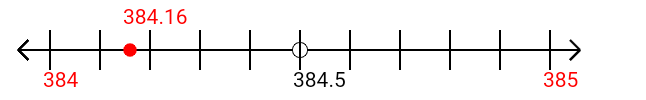 384.16 rounded to the nearest whole number (ones place) with a number line